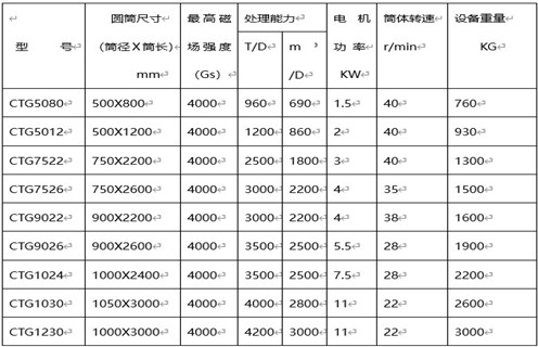 CTS(N.B)永磁筒式磁选机 CTS(N.B)永磁筒式磁选机